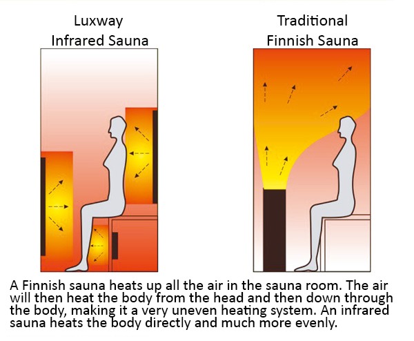 Wie funktioniert eine Luxway-Sauna?